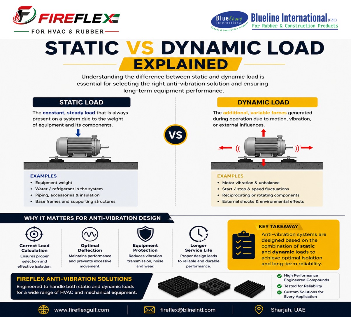 FireFlex Engineering Insight explaining the difference between static load and dynamic load for anti-vibration pad selection in HVAC equipment and mechanical systems.