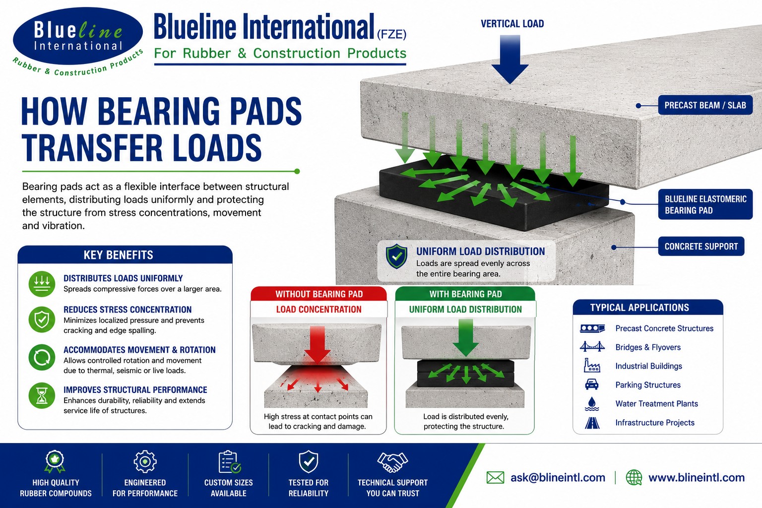How elastomeric bearing pads transfer structural loads between precast concrete beams and supports while reducing stress concentration.
