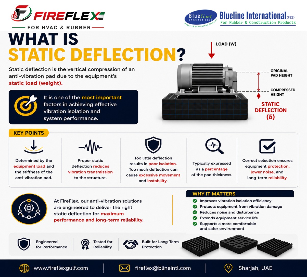 FireFlex engineering infographic explaining static deflection in anti-vibration pads and its importance for vibration isolation, equipment protection, and HVAC system performance.