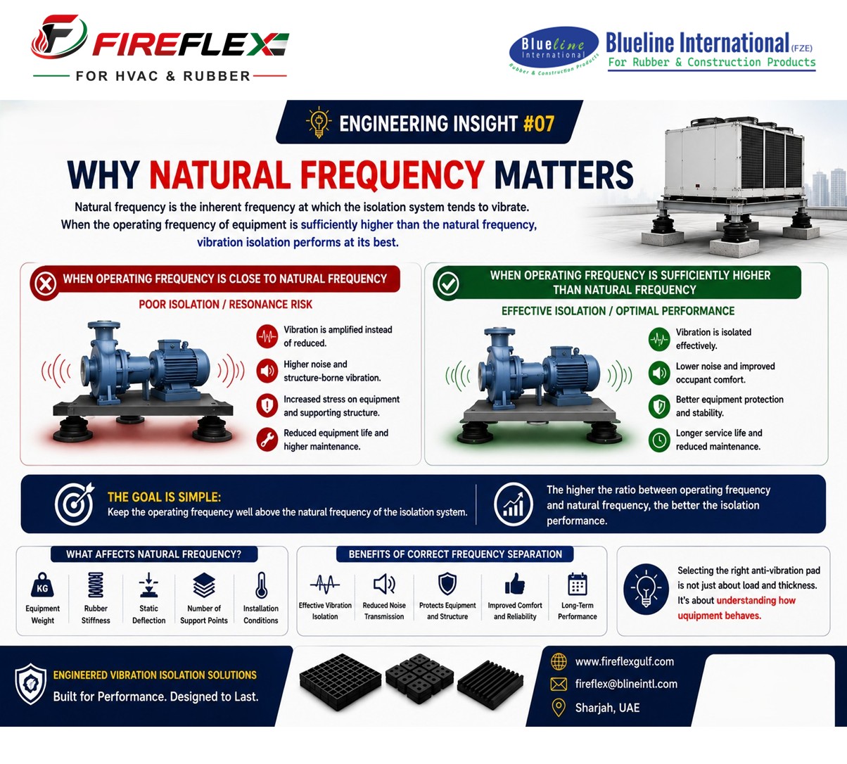 FireFlex engineering infographic explaining why natural frequency is important for anti-vibration pads and effective vibration isolation in HVAC and mechanical equipment.