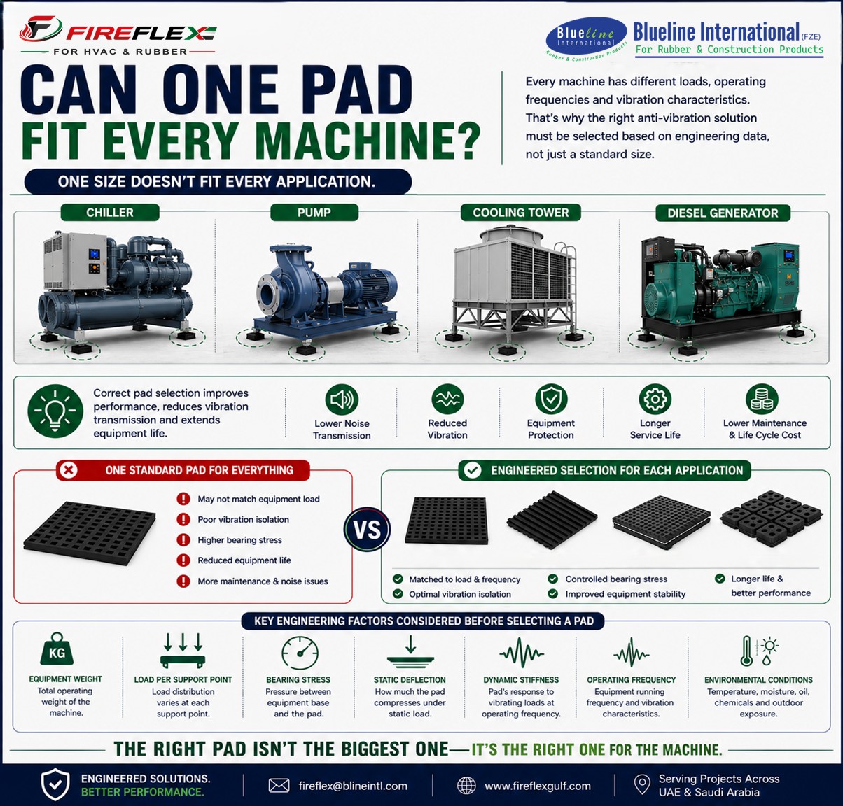 Illustration comparing different HVAC and mechanical equipment with correctly selected anti-vibration pads, demonstrating that each application requires a tailored vibration isolation solution.