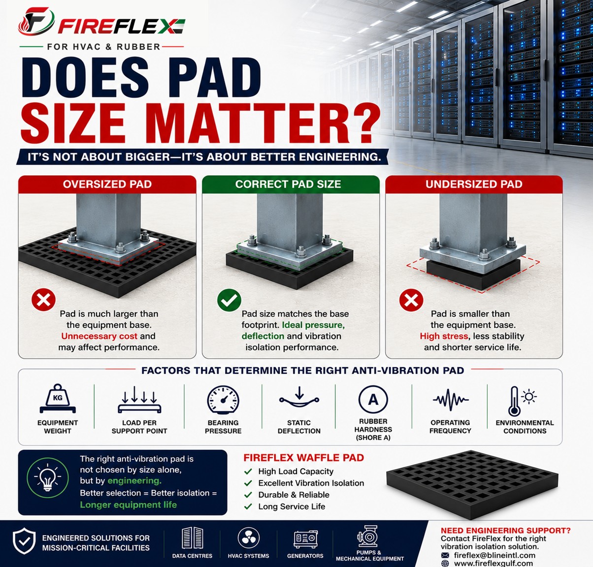 FireFlex anti-vibration pad selection guide illustrating why equipment load, bearing pressure and static deflection are more important than pad size alone.