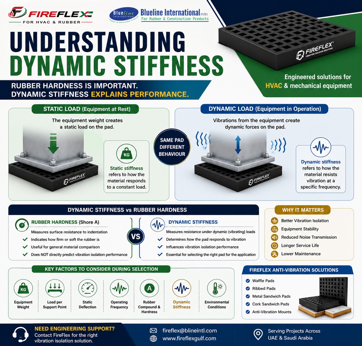 Engineering illustration explaining dynamic stiffness in anti-vibration pads and its role in vibration isolation for HVAC and mechanical equipment.