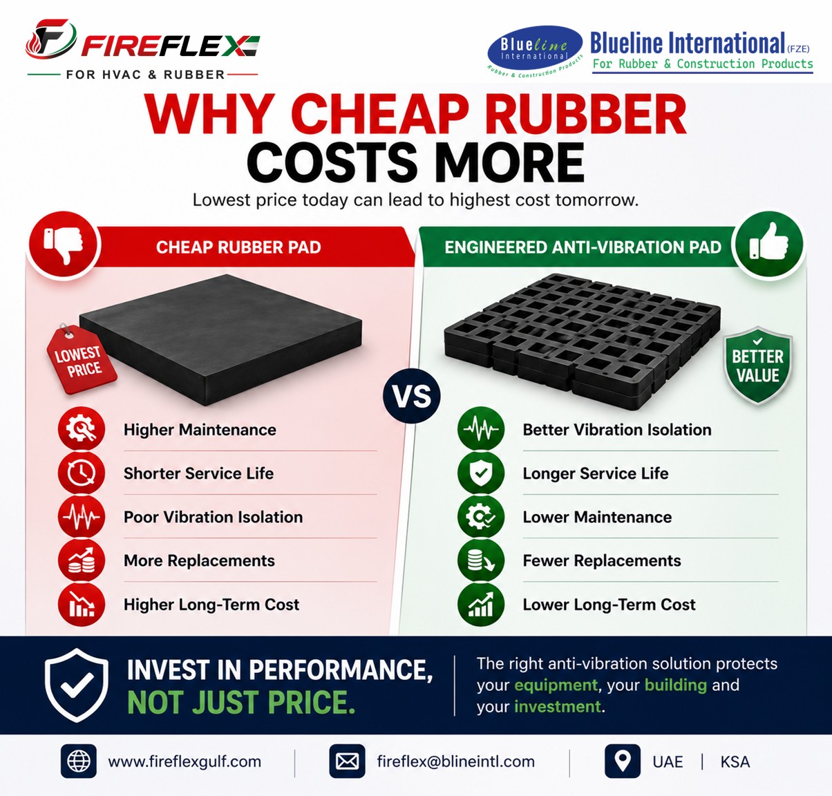 Comparison showing why engineered anti-vibration pads provide better long-term value than low-cost rubber pads through improved vibration isolation and reduced maintenance.