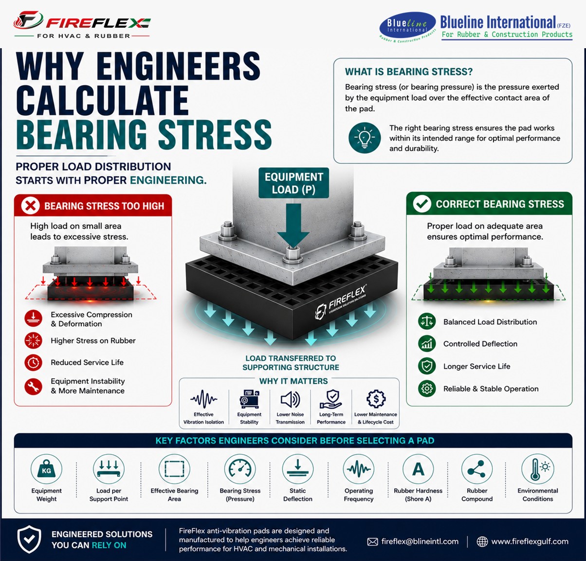 Engineering illustration explaining why bearing stress calculations are important when selecting anti-vibration pads for HVAC and mechanical equipment.